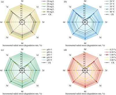 Stenotrophomonas pavanii MY01 induces phosphate precipitation of Cu(II) and Zn(II) by degrading glyphosate: performance, pathway and possible genes involved